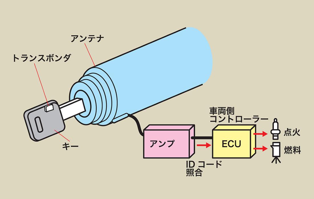 イモビライザーの仕組み