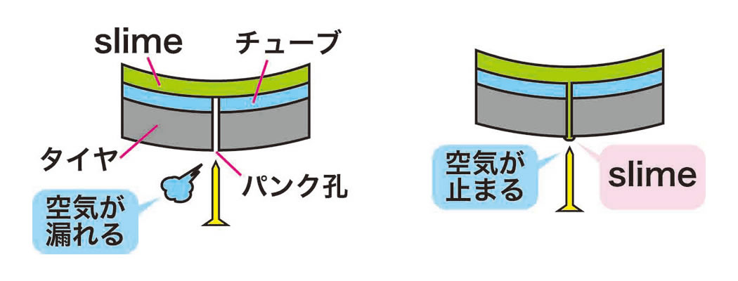 出かける前に パンク修理剤を入れておく
