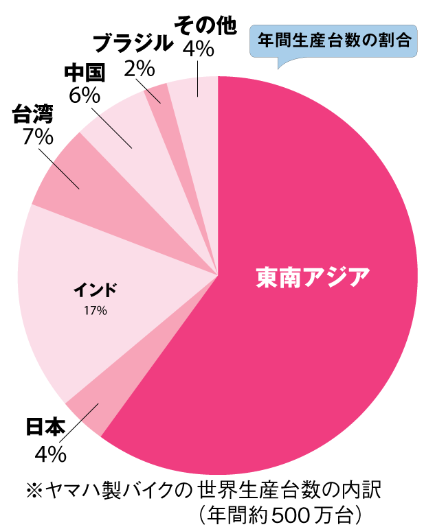 ヤマハの生産台数60%を占める屋台骨となった東南アジア